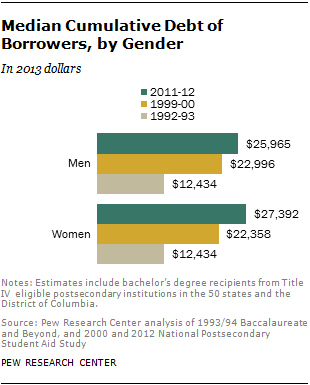 Median Cumulative Debt of Borrowers, by Gender