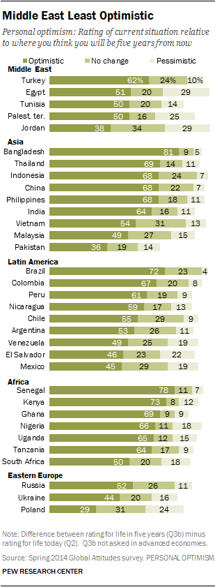 Middle East Least Optimistic