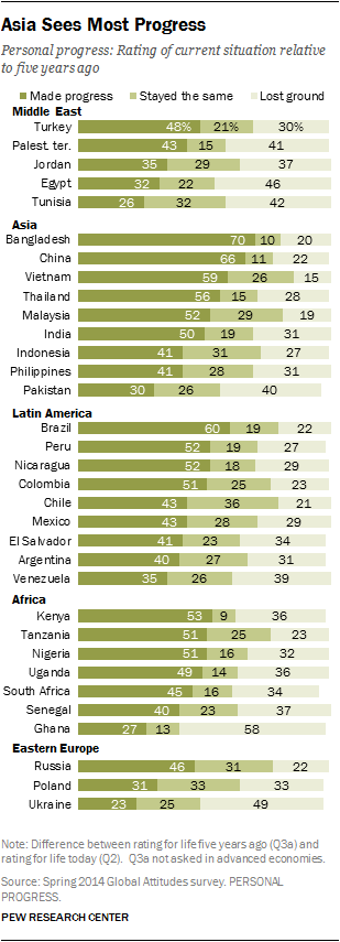 Asia Sees Most Progress