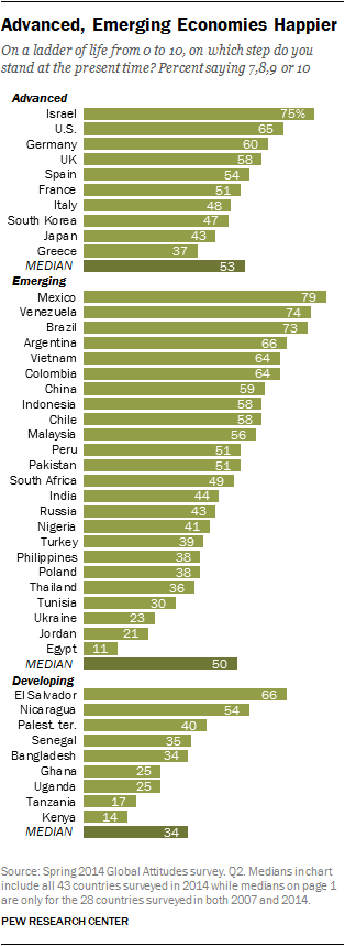 Advanced, Emerging Economies Happier