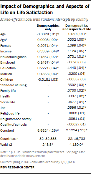 Influence of Demographics on Life Satisfaction