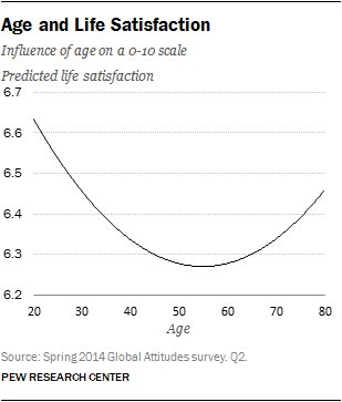 Age and Life Satisfaction