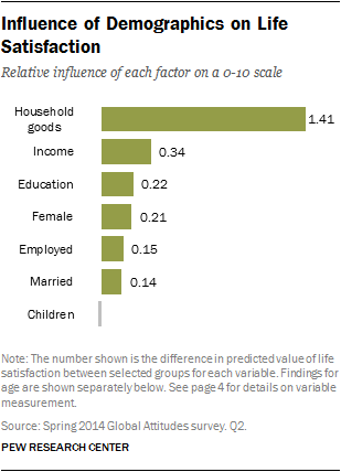 Influence of Demographics on Life Satisfaction