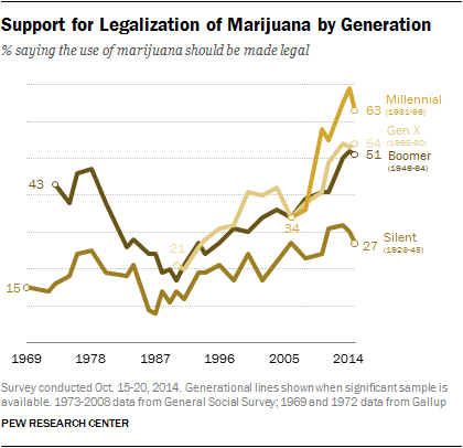 Support for Legalization of Marijuana by Generation