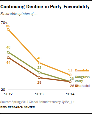 Continuing Decline in Party Favorability