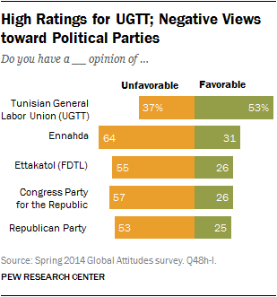 High Ratings for UGTT; Negative Views toward Political Parties