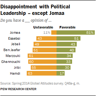 Disappointment with Political Leadership – except Jomaa