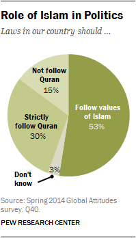 Role of Islam in Politics