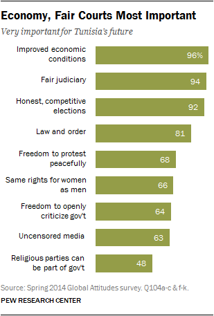Economy, Fair Courts Most Important