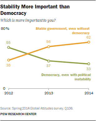 Stability More Important than Democracy