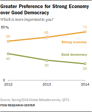 Greater Preference for Strong Economy over Good Democracy