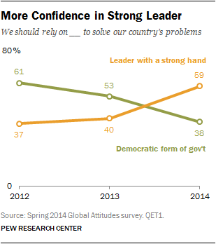 More Confidence in Strong Leader