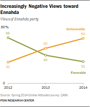 Increasingly Negative Views toward Ennahda