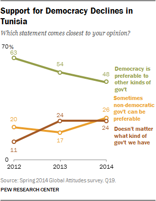 Support for Democracy Declines in Tunisia