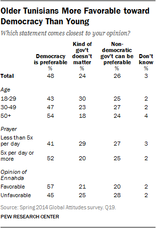 Older Tunisians More Favorable toward Democracy Than Young