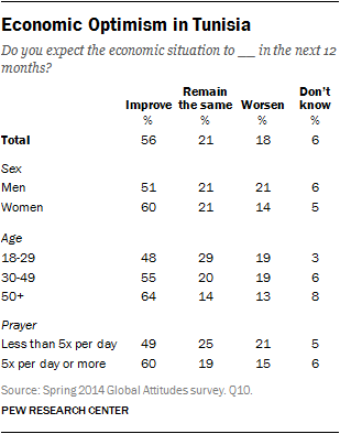 Economic Optimism in Tunisia