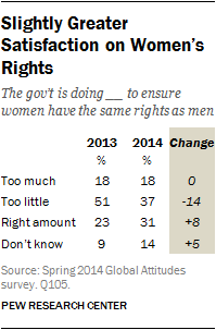 Slightly Greater Satisfaction on Women’s Rights