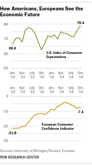 US&EUconfidence1