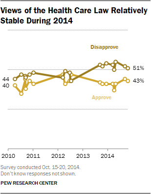 Views of the Health Care Law Relatively Stable During 2014