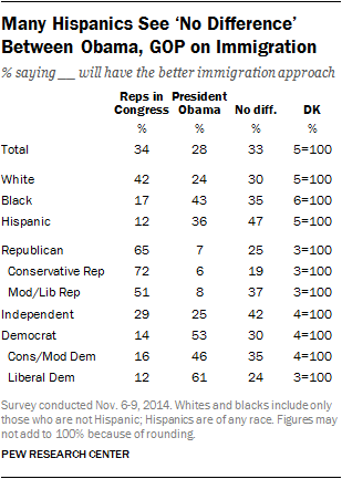 Many Hispanics See ‘No Difference’ Between Obama, GOP on Immigration