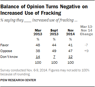Balance of Opinion Turns Negative on Increased Use of Fracking