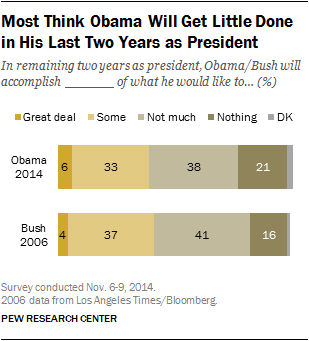 Most Think Obama Will Get Little Done in His Last Two Years as President