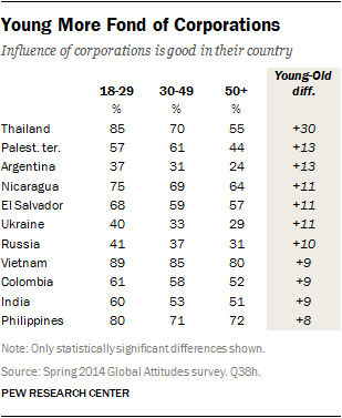Young More Fond of Corporations