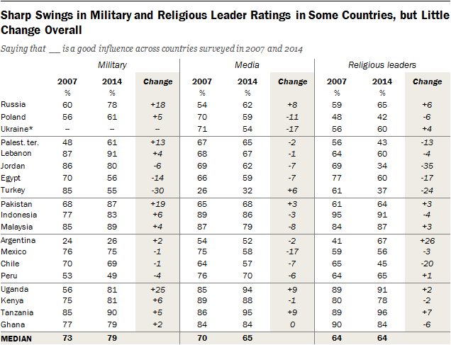 Sharp Swings in Military and Religious Leader Ratings in Some Countries, but Little Change Overall