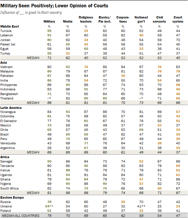 Military Seen Positively; Lower Opinion of Courts