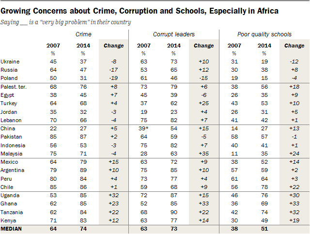 Crime, Corruption and Poor Quality Schools Growing Problem