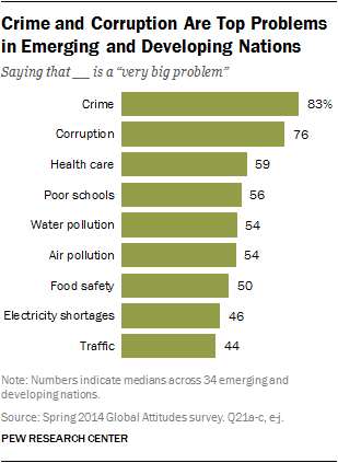 Crime and Corruption Are Top Problems in Emerging and Developing Nations