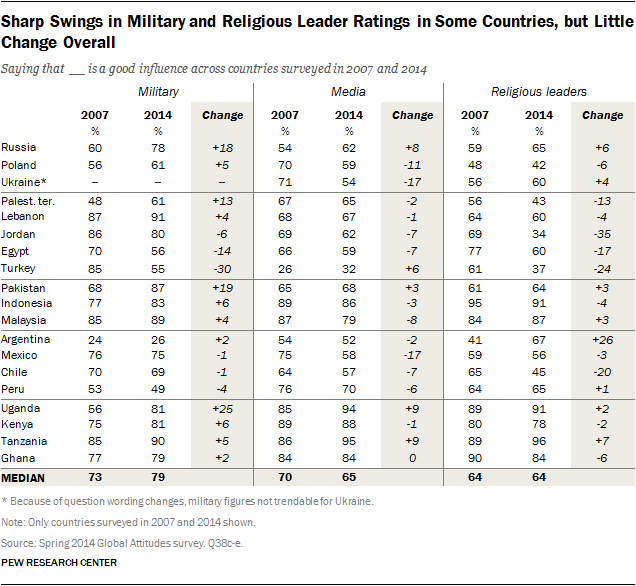 Sharp Swings in Military and Religious Leader Ratings in Some Countries, but Little Change Overall