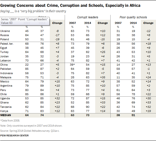 Growing Concerns about Crime, Corruption and Schools, Especially in Africa