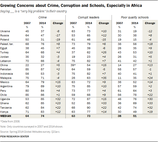 Growing Concerns about Crime, Corruption and Schools, Especially in Africa