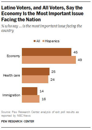 Latino Voters' Priorities