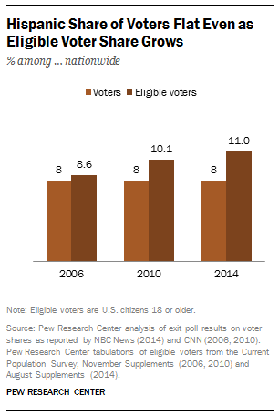 Latino Midterm Voters