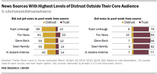 Distrust of News Sources