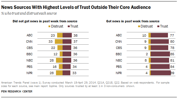 Trusted News Brands