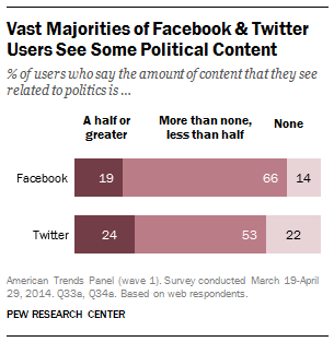 Political Content on Social Media