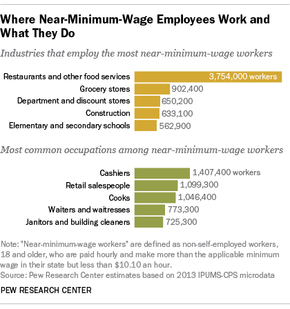 restaurant workers most near minimum wage