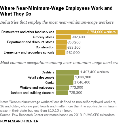 Industries and Occupations of Near-Minimum Wage Workers
