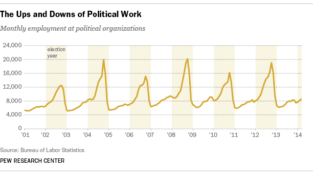 Employment at Political Organizations
