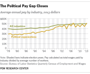 Pay at Political Organizations