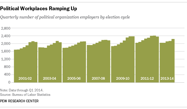 Political Organizations, Election Cycle