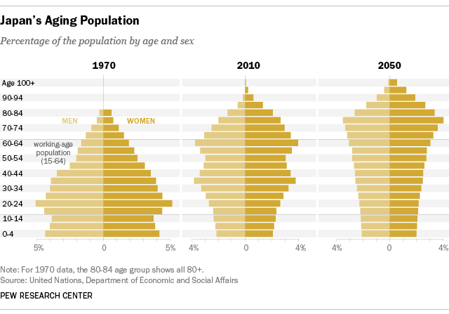 Japan's Aging Population