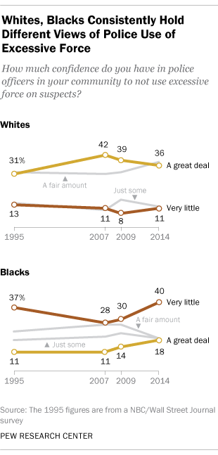 Whites, blacks consistently hold different views of police use of excessive force.