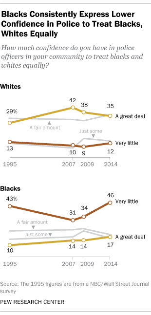 Blacks consistently express lower confidence in police to treat blacks, whites equally