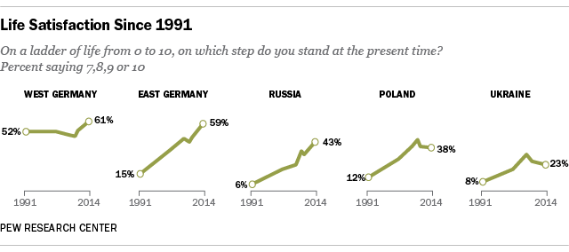 Life satisfaction in former Communist countries like East Germany has improved.