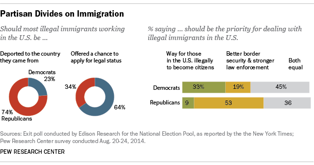 Partisan divides over immigration policy.