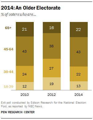 2014 Midterm Exit Polls, Ages